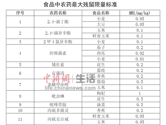 中国对食品中56种农残设定108个最大残留限量